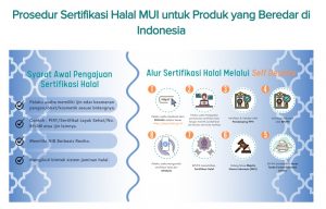 Prosedur umum daftar sertifikasi halal