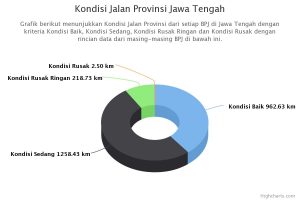 Data jalan rusak di Jawa Tengah
